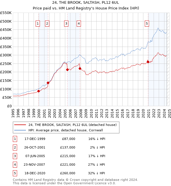 24, THE BROOK, SALTASH, PL12 6UL: Price paid vs HM Land Registry's House Price Index