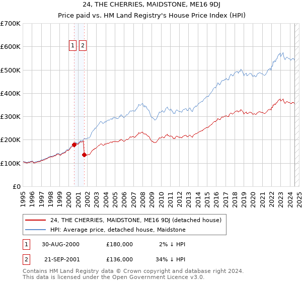 24, THE CHERRIES, MAIDSTONE, ME16 9DJ: Price paid vs HM Land Registry's House Price Index