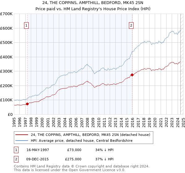 24, THE COPPINS, AMPTHILL, BEDFORD, MK45 2SN: Price paid vs HM Land Registry's House Price Index