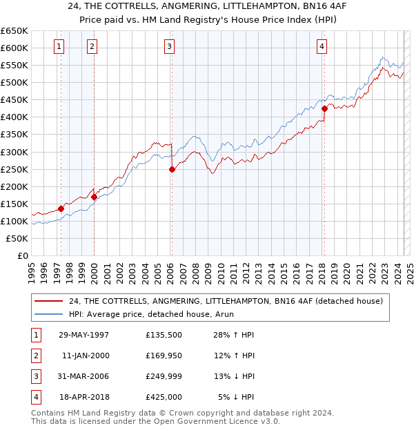 24, THE COTTRELLS, ANGMERING, LITTLEHAMPTON, BN16 4AF: Price paid vs HM Land Registry's House Price Index