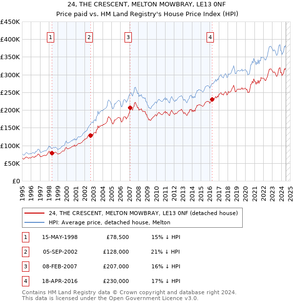 24, THE CRESCENT, MELTON MOWBRAY, LE13 0NF: Price paid vs HM Land Registry's House Price Index