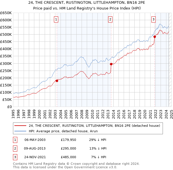 24, THE CRESCENT, RUSTINGTON, LITTLEHAMPTON, BN16 2PE: Price paid vs HM Land Registry's House Price Index