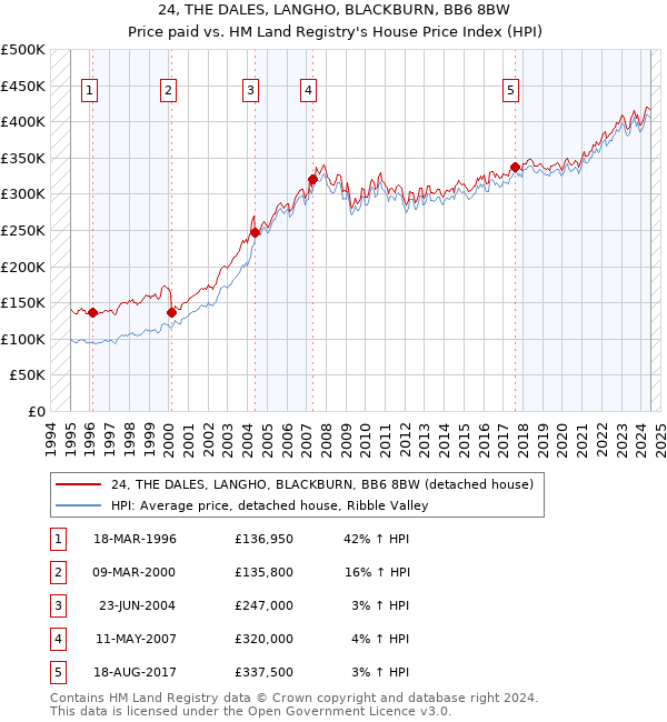 24, THE DALES, LANGHO, BLACKBURN, BB6 8BW: Price paid vs HM Land Registry's House Price Index