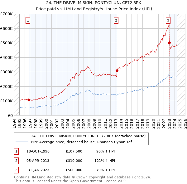 24, THE DRIVE, MISKIN, PONTYCLUN, CF72 8PX: Price paid vs HM Land Registry's House Price Index