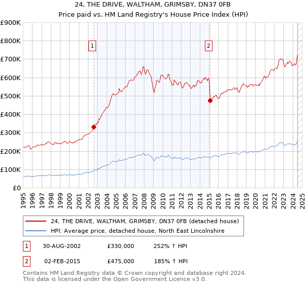 24, THE DRIVE, WALTHAM, GRIMSBY, DN37 0FB: Price paid vs HM Land Registry's House Price Index