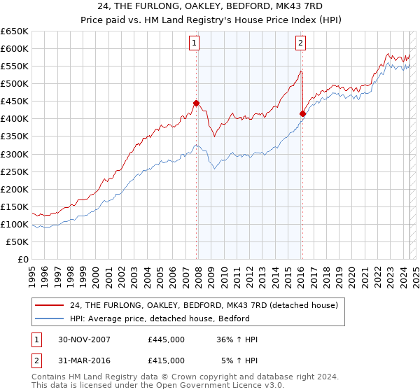 24, THE FURLONG, OAKLEY, BEDFORD, MK43 7RD: Price paid vs HM Land Registry's House Price Index