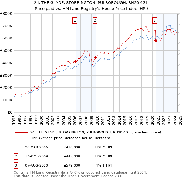 24, THE GLADE, STORRINGTON, PULBOROUGH, RH20 4GL: Price paid vs HM Land Registry's House Price Index