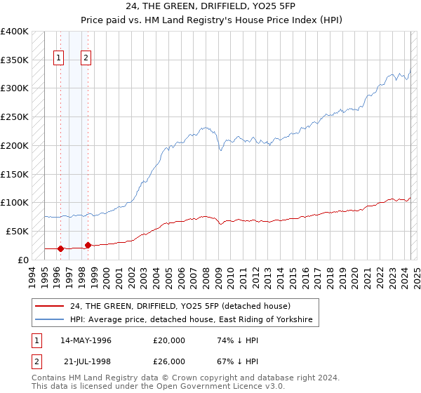 24, THE GREEN, DRIFFIELD, YO25 5FP: Price paid vs HM Land Registry's House Price Index