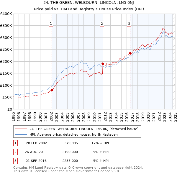 24, THE GREEN, WELBOURN, LINCOLN, LN5 0NJ: Price paid vs HM Land Registry's House Price Index