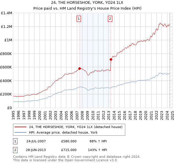 24, THE HORSESHOE, YORK, YO24 1LX: Price paid vs HM Land Registry's House Price Index