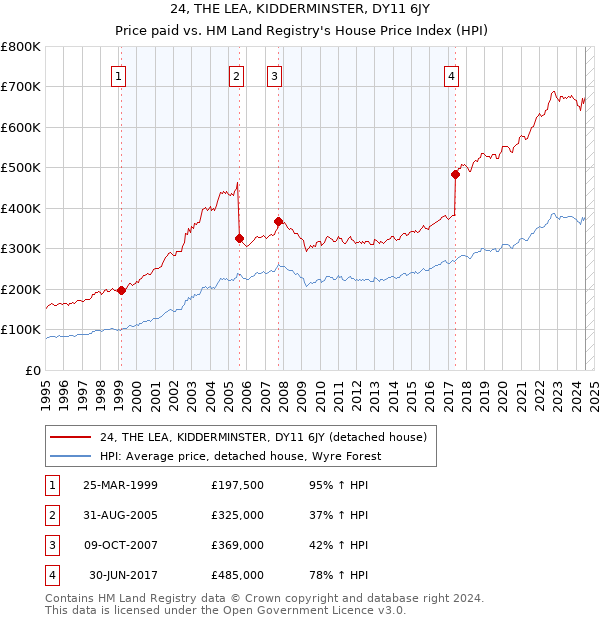 24, THE LEA, KIDDERMINSTER, DY11 6JY: Price paid vs HM Land Registry's House Price Index