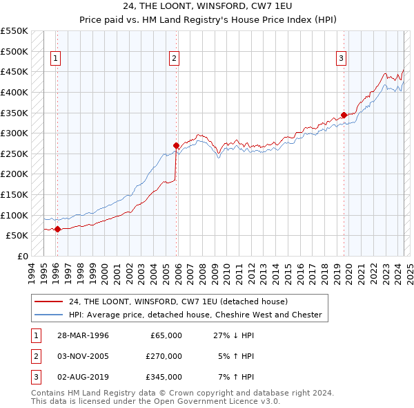 24, THE LOONT, WINSFORD, CW7 1EU: Price paid vs HM Land Registry's House Price Index