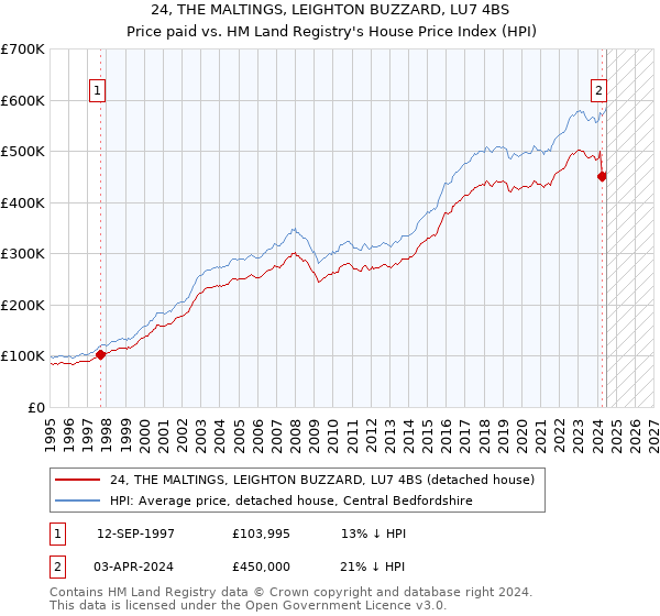 24, THE MALTINGS, LEIGHTON BUZZARD, LU7 4BS: Price paid vs HM Land Registry's House Price Index