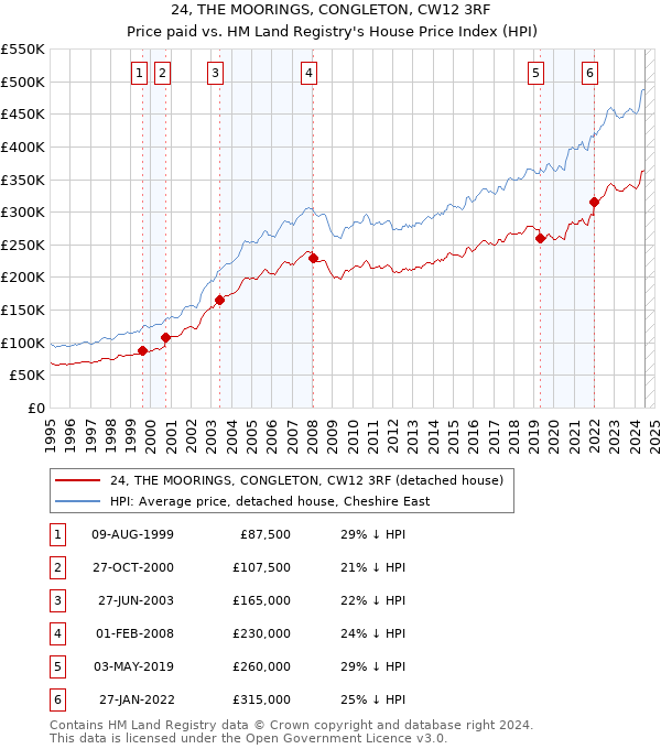 24, THE MOORINGS, CONGLETON, CW12 3RF: Price paid vs HM Land Registry's House Price Index