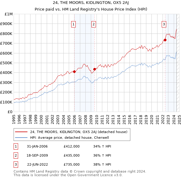 24, THE MOORS, KIDLINGTON, OX5 2AJ: Price paid vs HM Land Registry's House Price Index