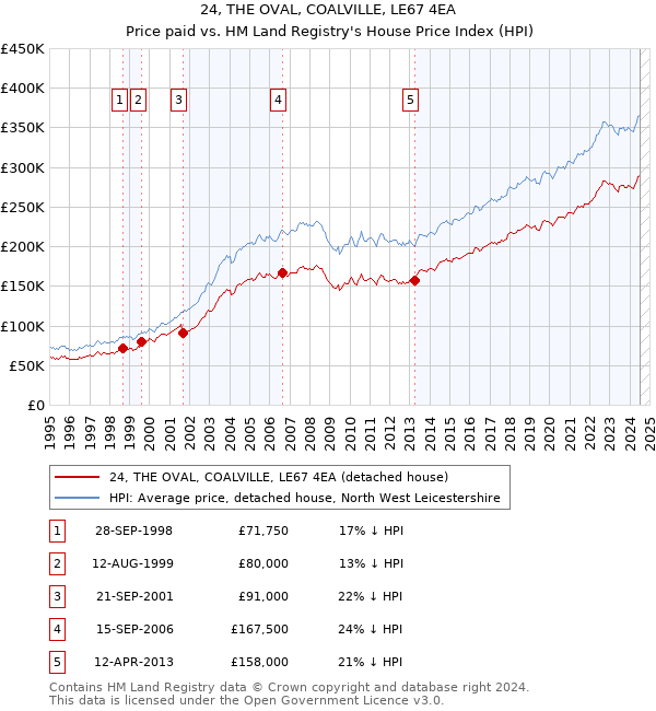 24, THE OVAL, COALVILLE, LE67 4EA: Price paid vs HM Land Registry's House Price Index