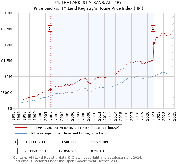 24, THE PARK, ST ALBANS, AL1 4RY: Price paid vs HM Land Registry's House Price Index