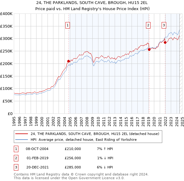 24, THE PARKLANDS, SOUTH CAVE, BROUGH, HU15 2EL: Price paid vs HM Land Registry's House Price Index