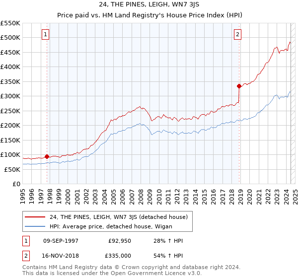 24, THE PINES, LEIGH, WN7 3JS: Price paid vs HM Land Registry's House Price Index