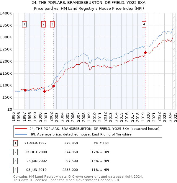 24, THE POPLARS, BRANDESBURTON, DRIFFIELD, YO25 8XA: Price paid vs HM Land Registry's House Price Index