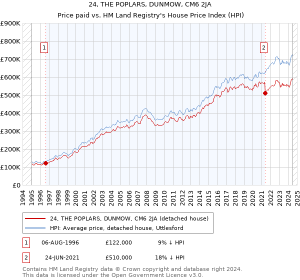 24, THE POPLARS, DUNMOW, CM6 2JA: Price paid vs HM Land Registry's House Price Index