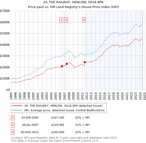 24, THE RAILWAY, HENLOW, SG16 6FN: Price paid vs HM Land Registry's House Price Index