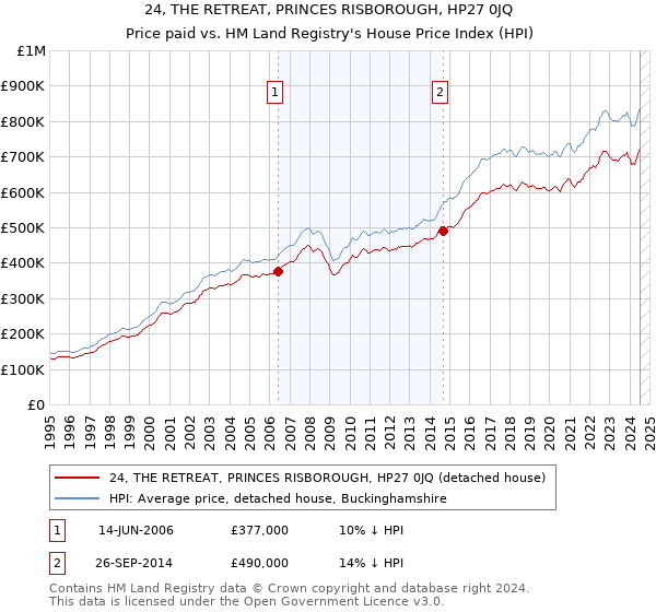 24, THE RETREAT, PRINCES RISBOROUGH, HP27 0JQ: Price paid vs HM Land Registry's House Price Index