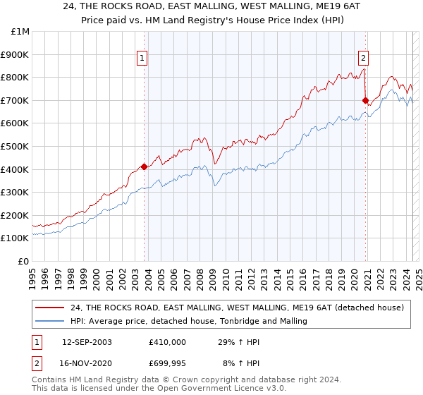 24, THE ROCKS ROAD, EAST MALLING, WEST MALLING, ME19 6AT: Price paid vs HM Land Registry's House Price Index