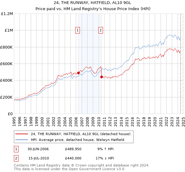 24, THE RUNWAY, HATFIELD, AL10 9GL: Price paid vs HM Land Registry's House Price Index