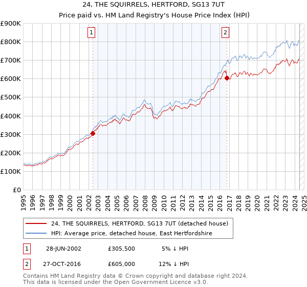 24, THE SQUIRRELS, HERTFORD, SG13 7UT: Price paid vs HM Land Registry's House Price Index