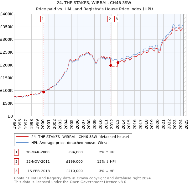 24, THE STAKES, WIRRAL, CH46 3SW: Price paid vs HM Land Registry's House Price Index