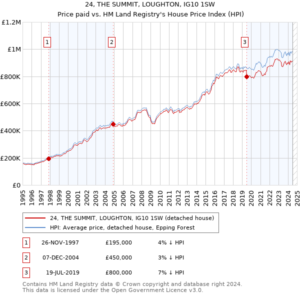 24, THE SUMMIT, LOUGHTON, IG10 1SW: Price paid vs HM Land Registry's House Price Index