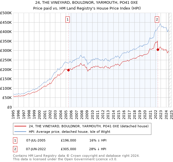 24, THE VINEYARD, BOULDNOR, YARMOUTH, PO41 0XE: Price paid vs HM Land Registry's House Price Index