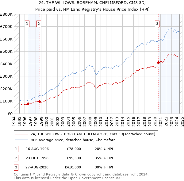 24, THE WILLOWS, BOREHAM, CHELMSFORD, CM3 3DJ: Price paid vs HM Land Registry's House Price Index