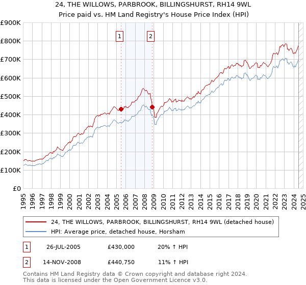 24, THE WILLOWS, PARBROOK, BILLINGSHURST, RH14 9WL: Price paid vs HM Land Registry's House Price Index