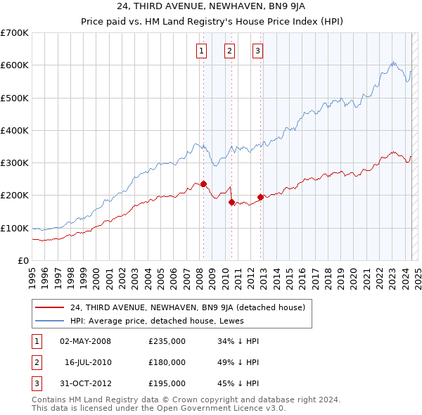 24, THIRD AVENUE, NEWHAVEN, BN9 9JA: Price paid vs HM Land Registry's House Price Index