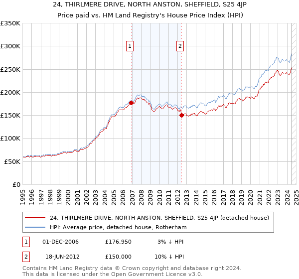 24, THIRLMERE DRIVE, NORTH ANSTON, SHEFFIELD, S25 4JP: Price paid vs HM Land Registry's House Price Index