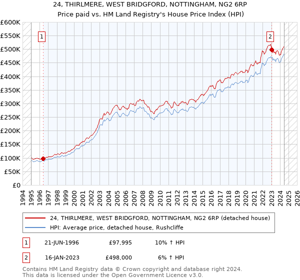 24, THIRLMERE, WEST BRIDGFORD, NOTTINGHAM, NG2 6RP: Price paid vs HM Land Registry's House Price Index