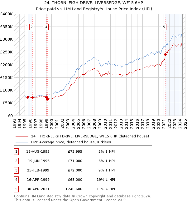 24, THORNLEIGH DRIVE, LIVERSEDGE, WF15 6HP: Price paid vs HM Land Registry's House Price Index