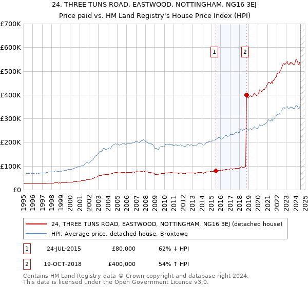 24, THREE TUNS ROAD, EASTWOOD, NOTTINGHAM, NG16 3EJ: Price paid vs HM Land Registry's House Price Index