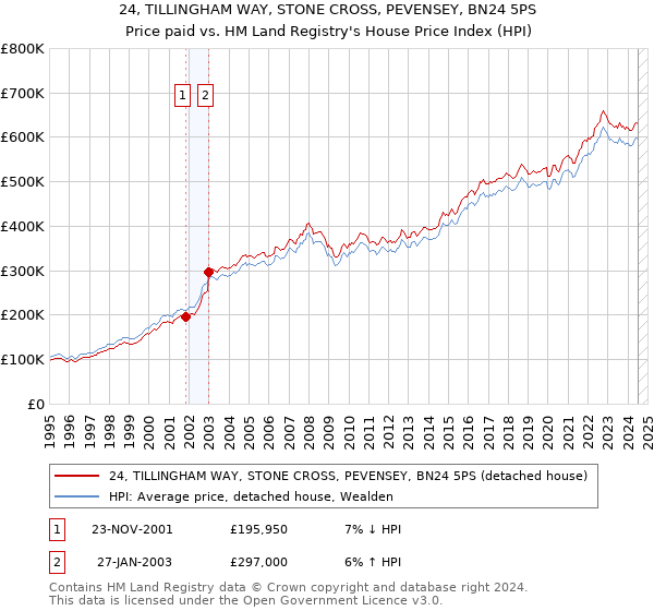 24, TILLINGHAM WAY, STONE CROSS, PEVENSEY, BN24 5PS: Price paid vs HM Land Registry's House Price Index