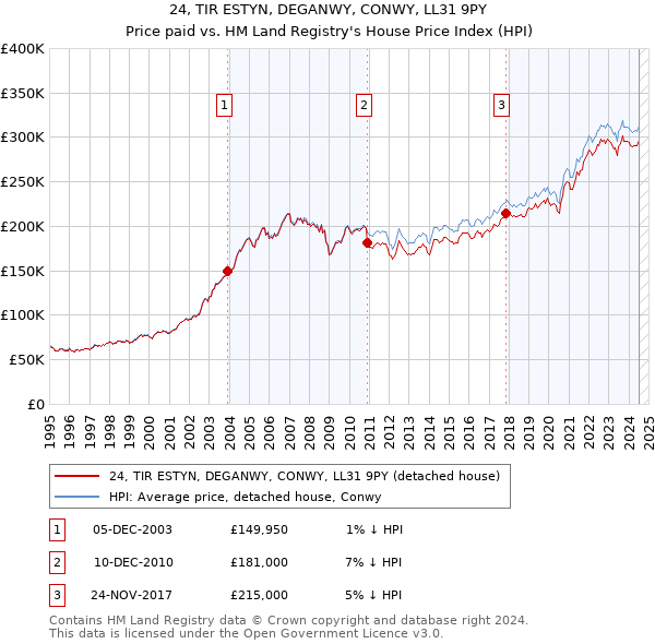 24, TIR ESTYN, DEGANWY, CONWY, LL31 9PY: Price paid vs HM Land Registry's House Price Index