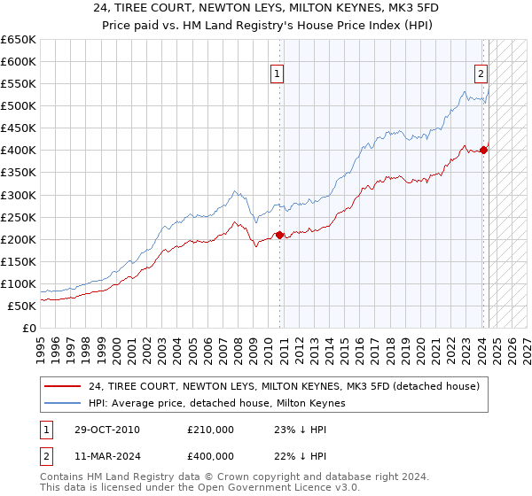 24, TIREE COURT, NEWTON LEYS, MILTON KEYNES, MK3 5FD: Price paid vs HM Land Registry's House Price Index