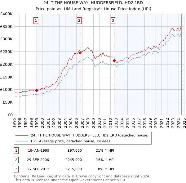 24, TITHE HOUSE WAY, HUDDERSFIELD, HD2 1RD: Price paid vs HM Land Registry's House Price Index