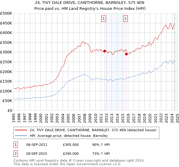 24, TIVY DALE DRIVE, CAWTHORNE, BARNSLEY, S75 4EN: Price paid vs HM Land Registry's House Price Index