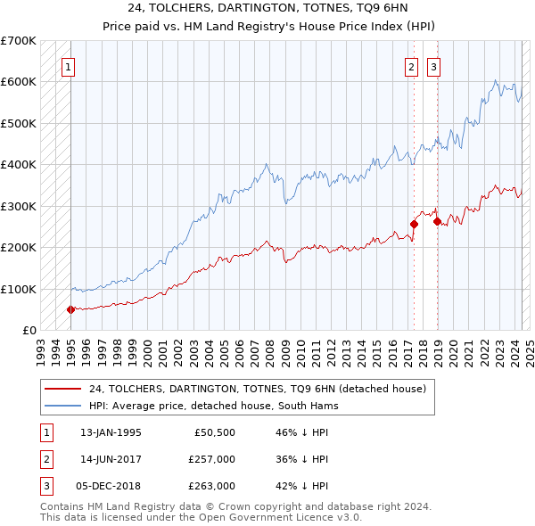 24, TOLCHERS, DARTINGTON, TOTNES, TQ9 6HN: Price paid vs HM Land Registry's House Price Index