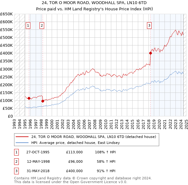 24, TOR O MOOR ROAD, WOODHALL SPA, LN10 6TD: Price paid vs HM Land Registry's House Price Index