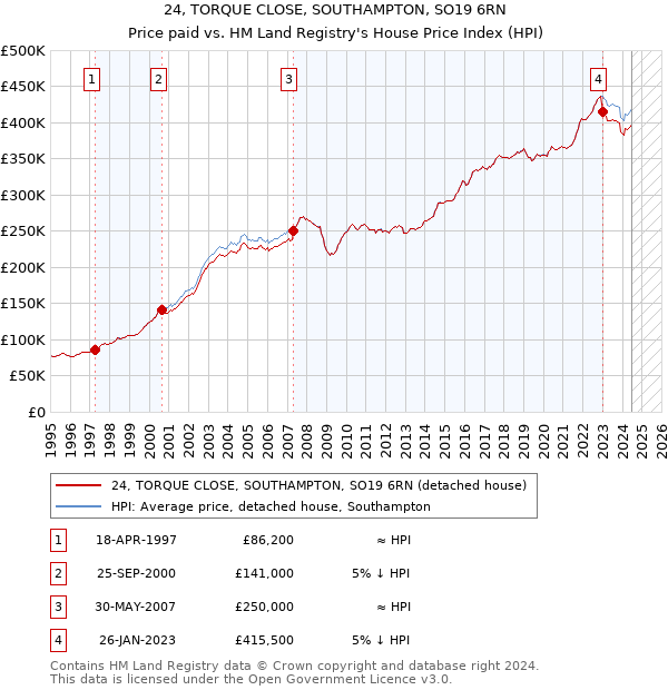 24, TORQUE CLOSE, SOUTHAMPTON, SO19 6RN: Price paid vs HM Land Registry's House Price Index