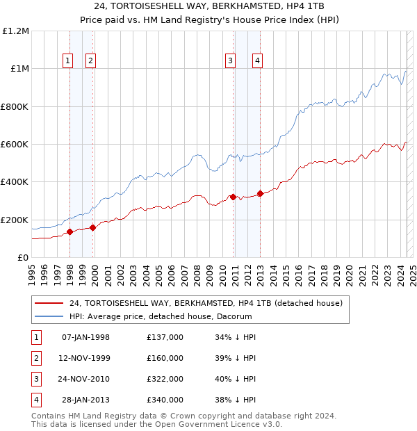 24, TORTOISESHELL WAY, BERKHAMSTED, HP4 1TB: Price paid vs HM Land Registry's House Price Index