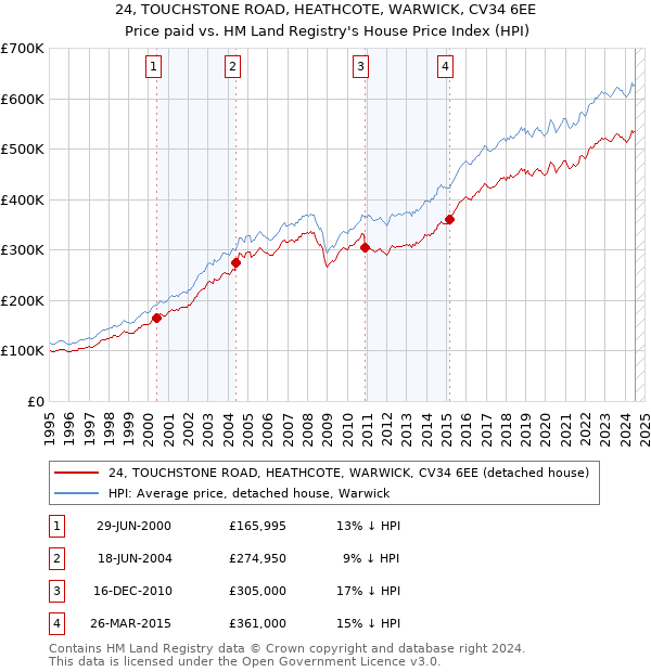 24, TOUCHSTONE ROAD, HEATHCOTE, WARWICK, CV34 6EE: Price paid vs HM Land Registry's House Price Index